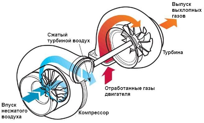 принцип работы турбокомпрессора и турбины